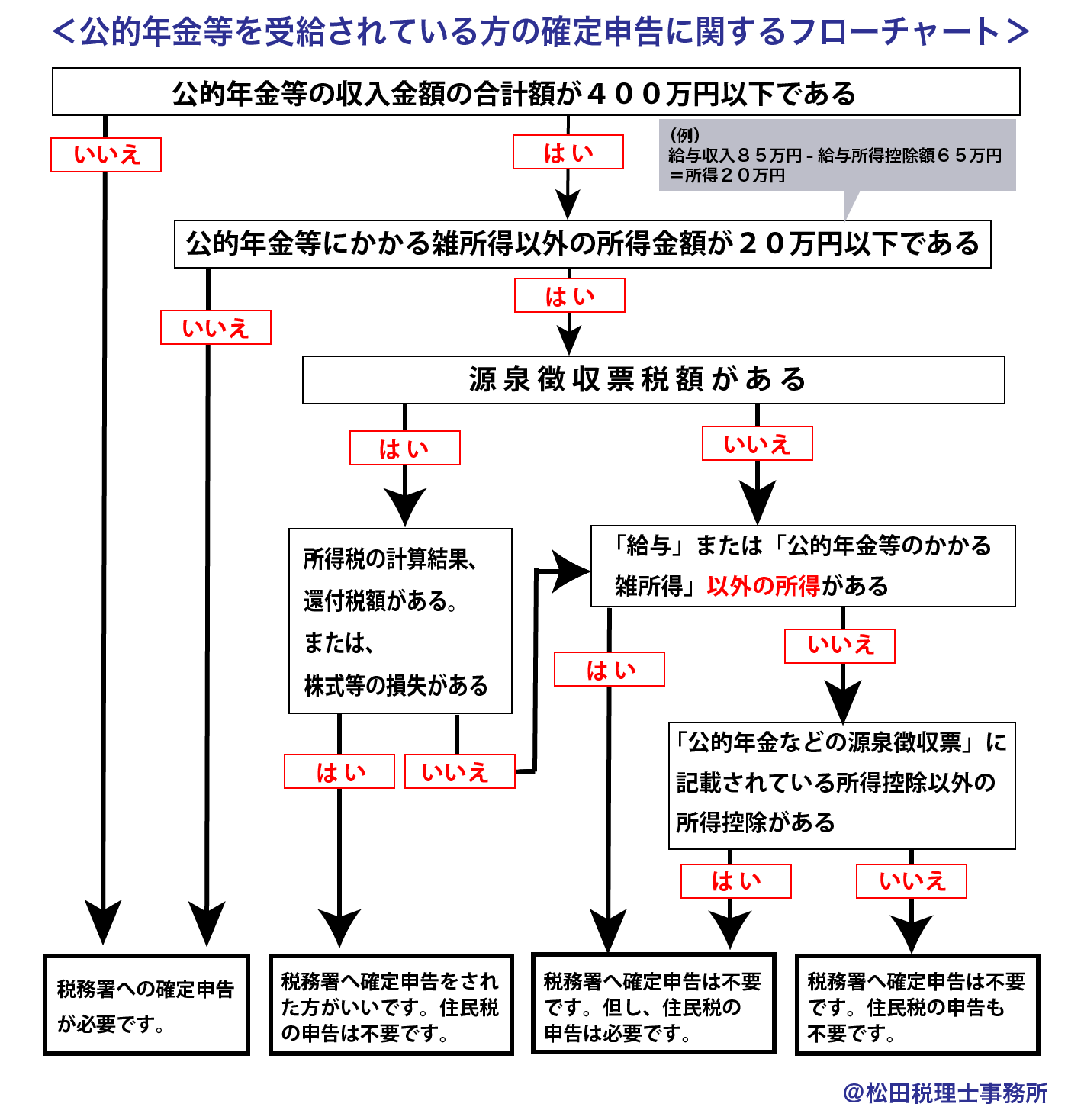 公的年金等を受給されている方の確定申告フローチャート-松田税理士事務所作成