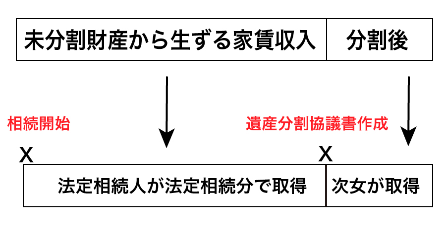 未分割財産から生じる収益の帰属